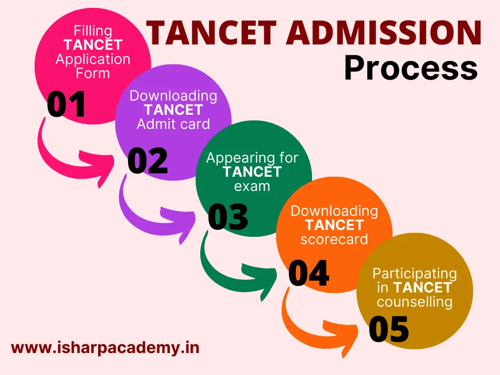 TANCET - MAT coaching in Coimbatore | I-Sharp Academy